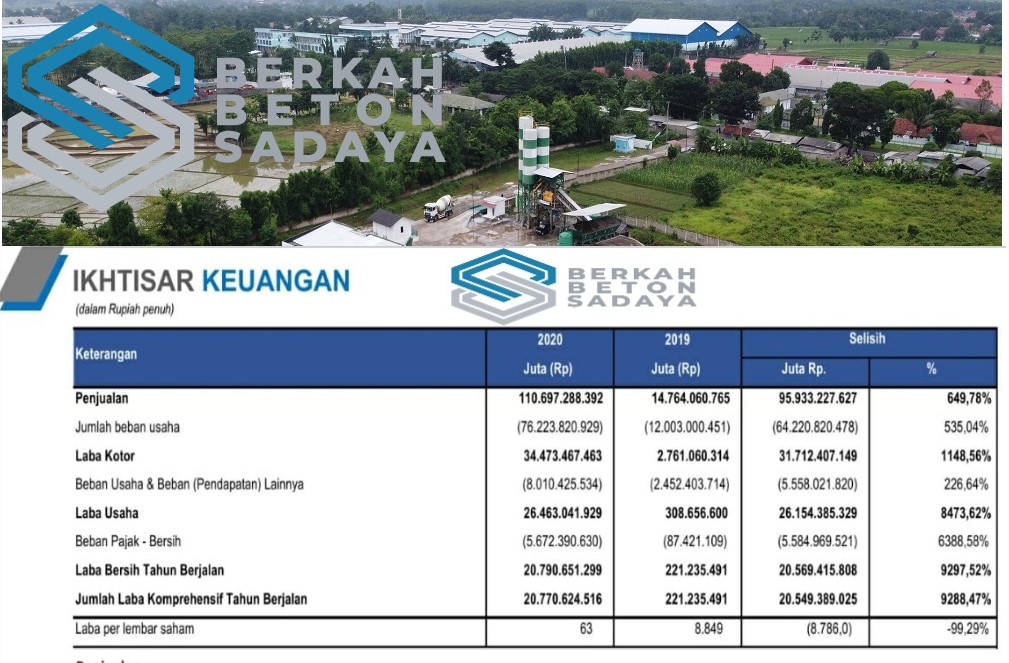 Laporan Keuangan BEBS: Untung Hampir 100 Kali Lipat, Sahamnya Bullish