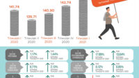 Harga Produsen pada Triwulan I-2021 Mengalami Inflasi 2,33 Persen