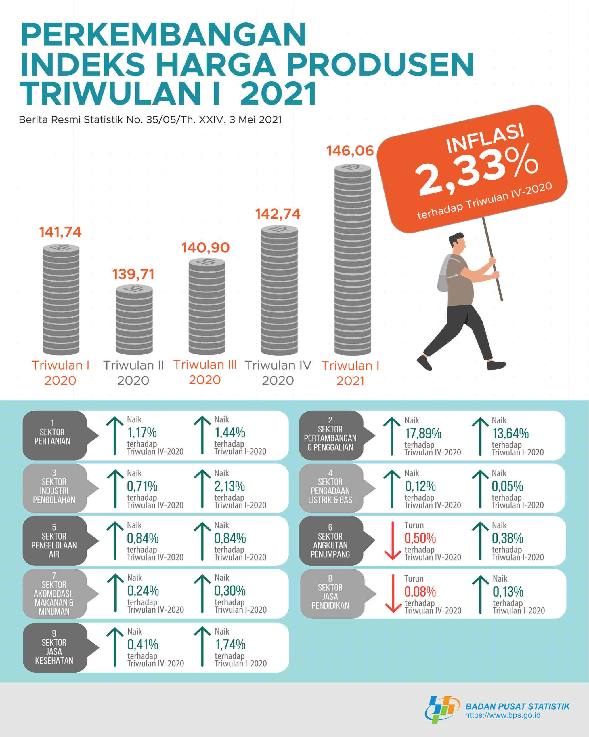 Harga Produsen pada Triwulan I-2021 Mengalami Inflasi 2,33 Persen