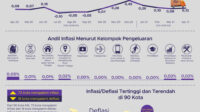 Inflasi April 2021 Terkendali di Angka 0,13%