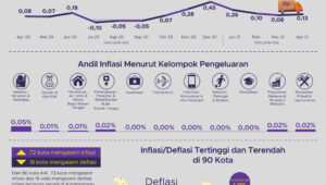 Inflasi April 2021 Terkendali di Angka 0,13%