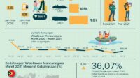 Maret 2021 Jumlah Kunjungan Wisman ke Indonesia Merosot Hingga 72,73 Persen