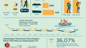 Maret 2021 Jumlah Kunjungan Wisman ke Indonesia Merosot Hingga 72,73 Persen