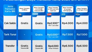 Masih Gratis! Ini Perbandingan Biaya Transaksi Kartu Debit BRI di ATM