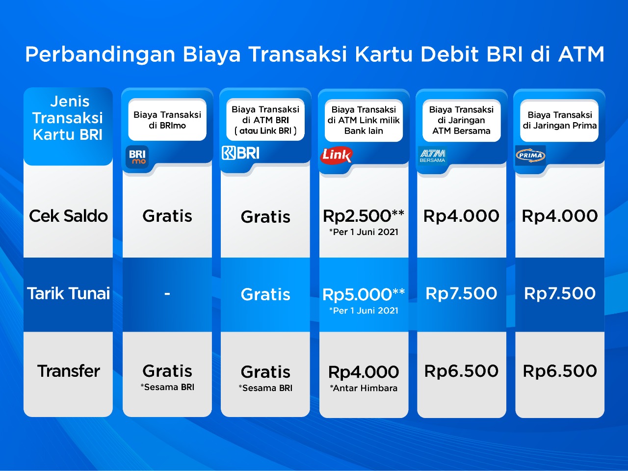 Masih Gratis! Ini Perbandingan Biaya Transaksi Kartu Debit BRI di ATM