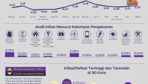 Inflasi Mei 2021 Sebesar 0,32 %, Inflasi Tertinggi Terjadi di Manokwari