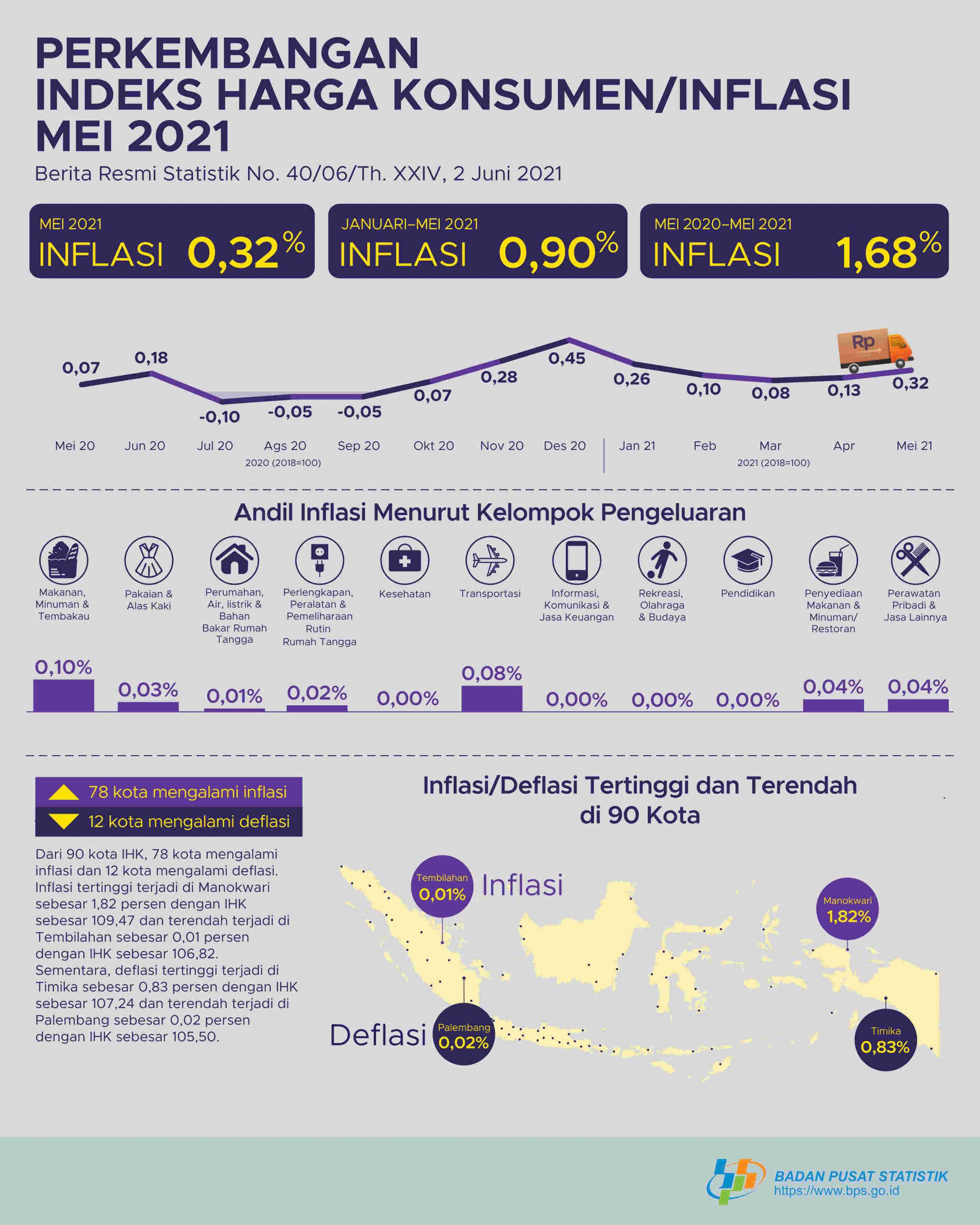 Inflasi Mei 2021 Sebesar 0,32 %, Inflasi Tertinggi Terjadi di Manokwari