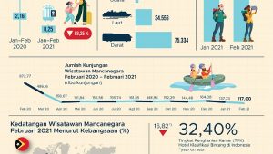 Jumlah Wisman ke Indonesia April 2021 Mencapai 127,51 Ribu