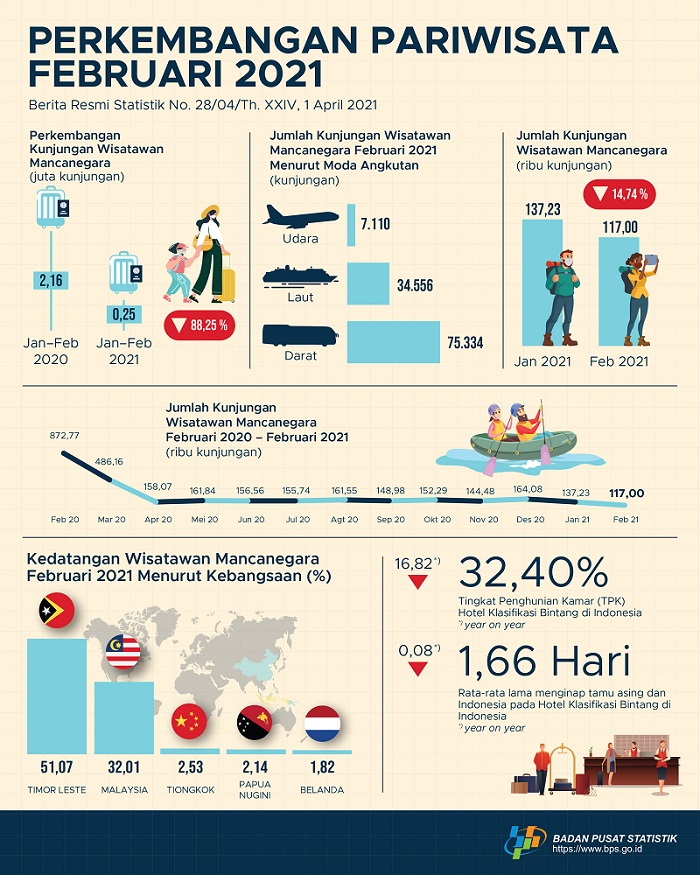 Jumlah Wisman ke Indonesia April 2021 Mencapai 127,51 Ribu