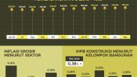 Mei 2021 Indeks Harga Perdagangan Besar (IHPB) naik 0,32%