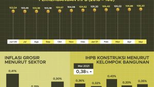 Mei 2021 Indeks Harga Perdagangan Besar (IHPB) naik 0,32%