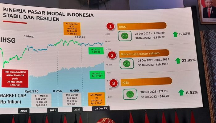 Penghimpunan Dana Melalui Pasar Modal Capai Rp247,06 Triliun di Tahun 2023