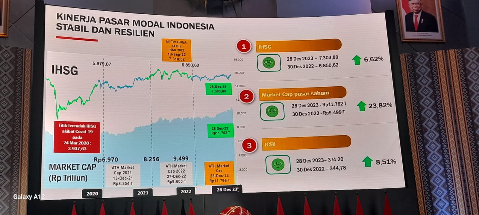 Penghimpunan Dana Melalui Pasar Modal Capai Rp247,06 Triliun di Tahun 2023