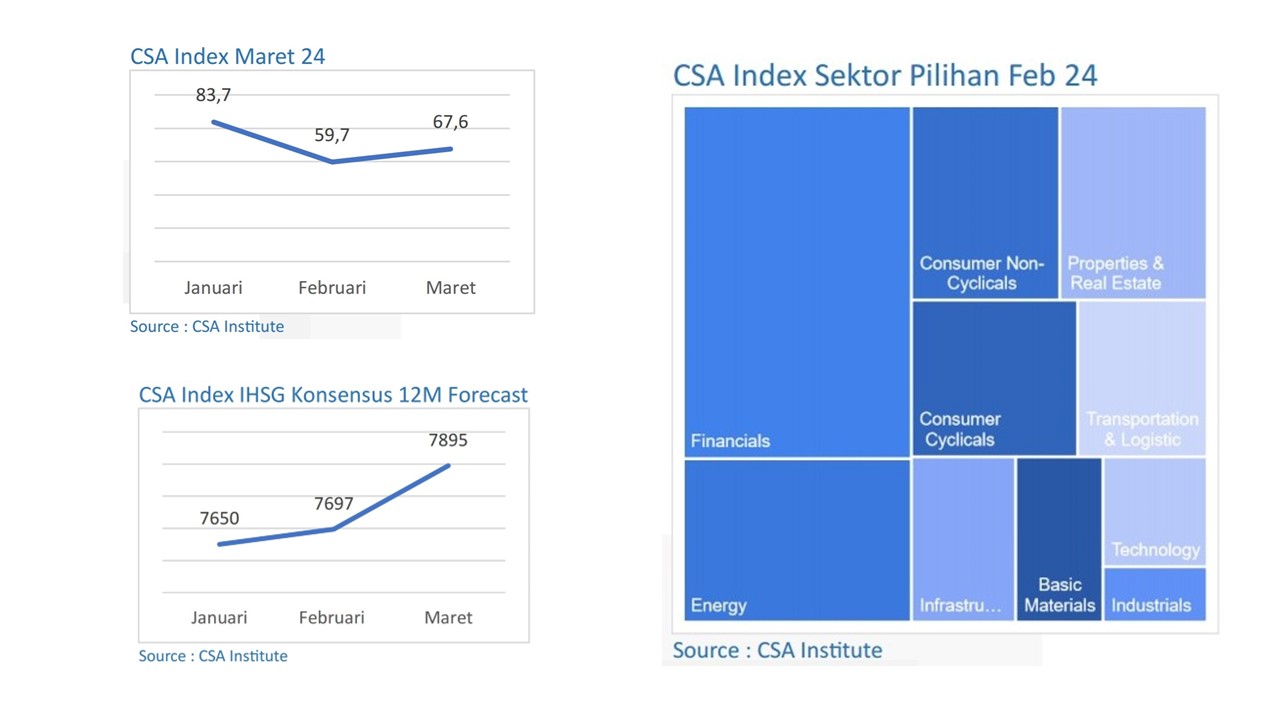 Pemilu Sukses, Pelaku Pasar Optimistis: Indeks CSA Maret Menembus 67,6